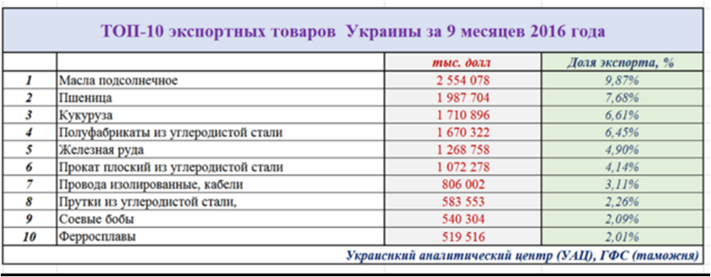 Сколько месяцев в украине. Топ товаров Украины.