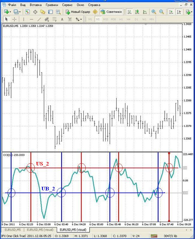 22 режим. Графический анализ по индикатору CCI. Инвестиции обучение фото мт5. Что такое пгиб в тех анализе графиков.
