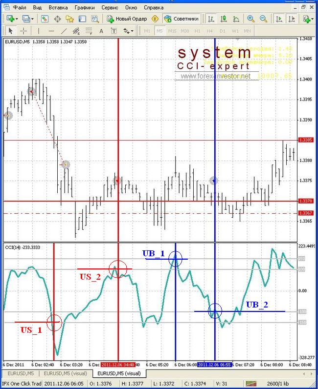 Режим 20. Графический анализ по индикатору CCI. Советник Nova v6.