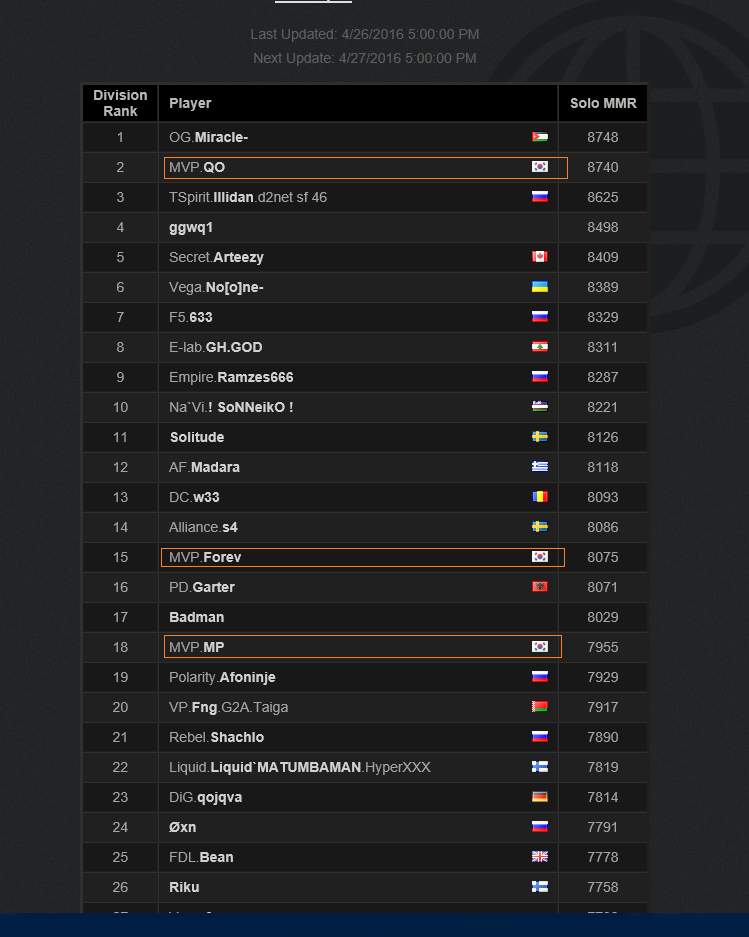 Dota leaderboard. Dota 2 MMR Leaderboard. Топ ММР. Топ по ММР В доте 2. ММР МИРАКЛА.