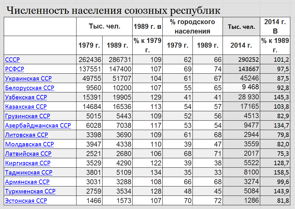 Сколько населения в харькове. Эарьков численность населения по годам. Харьков численность населения по годам. Численность численность. Группировка численность.