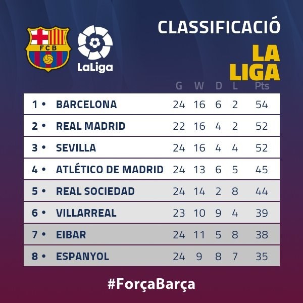 Таблица лалига испании на данный F.C. Barcelona - Страница 732 - Чемпионат Испании - Форумы на Sportbox.ru