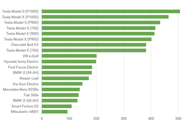 Рейтинг электрических. Электромобили по запасу хода. Электромобили запас хода таблица. Рейтинг электрокаров по запасу хода. Таблица запаса хода электромобилей Tesla model 3.