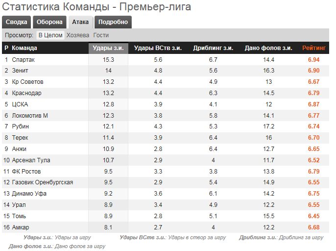 Статистика команды баскетбол. Статистика команды. Статистика о команде в футболе. Статистика футболиста. Командная статистика футбол.