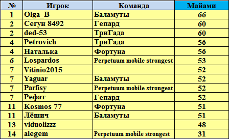 Рейтинг вта с прогнозом следующую неделю женщины. Рейтинг вта с прогнозом следующую неделю женщины
