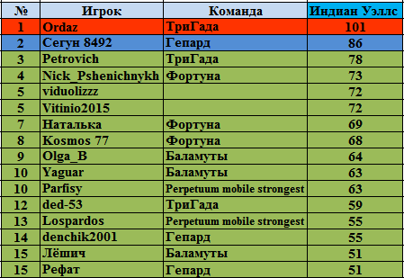 Прогноз вта на следующую неделю. Прогноз вта на следующую неделю
