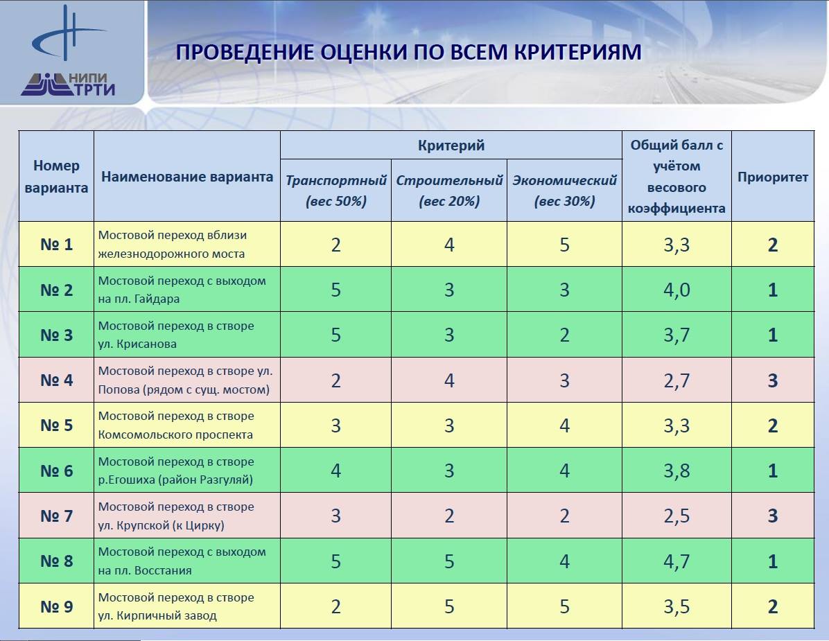 Вес варианта. Ряд критериев или критерий.