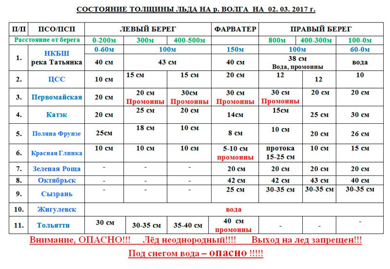 Курс сегодня тольятти. Толщина льда на Волге. Толщина льда на Волге Саратов. Река Волга толщина льда. Толщина льда в Саратове на Волге сегодня.