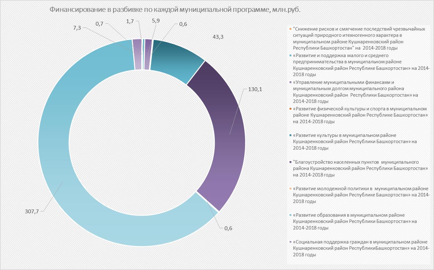 Муниципальные программы республики башкортостан