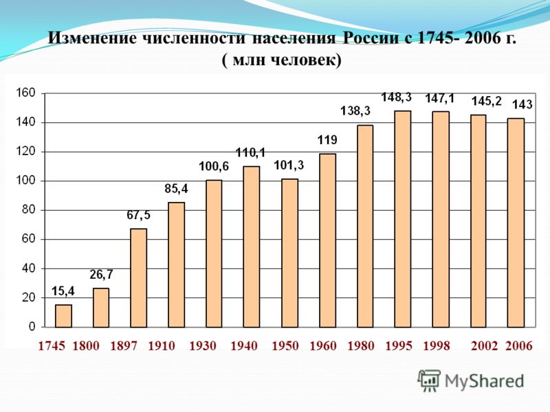 Диаграмма численности населения