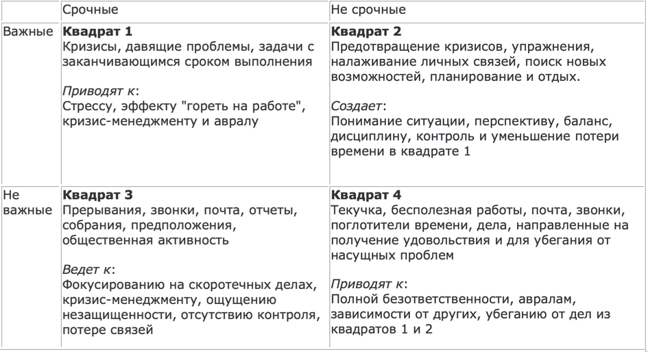 Управление временем по стивену кови презентация