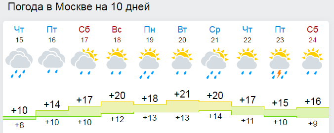 Погода на 10 дней в екатеринбурге 2023. Погода в Москве на 10 дней. Погода на 15 дней. Прогноз погоды на десять дней. Погода надесьтьдней.