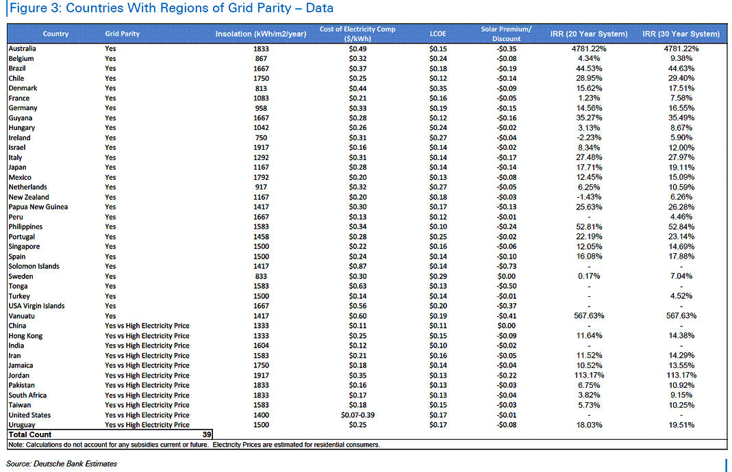 Номер страны 30. Price for electricity in China.