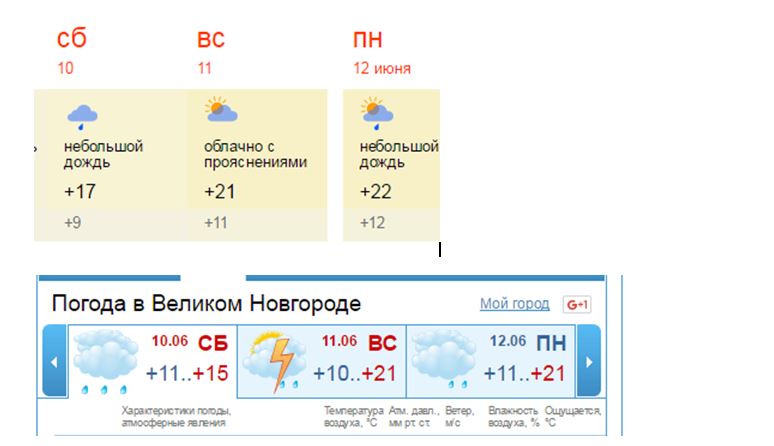 Прогноз погоды великого новгорода по часам. Погода Великий Новгород. Великий Новгород климат.