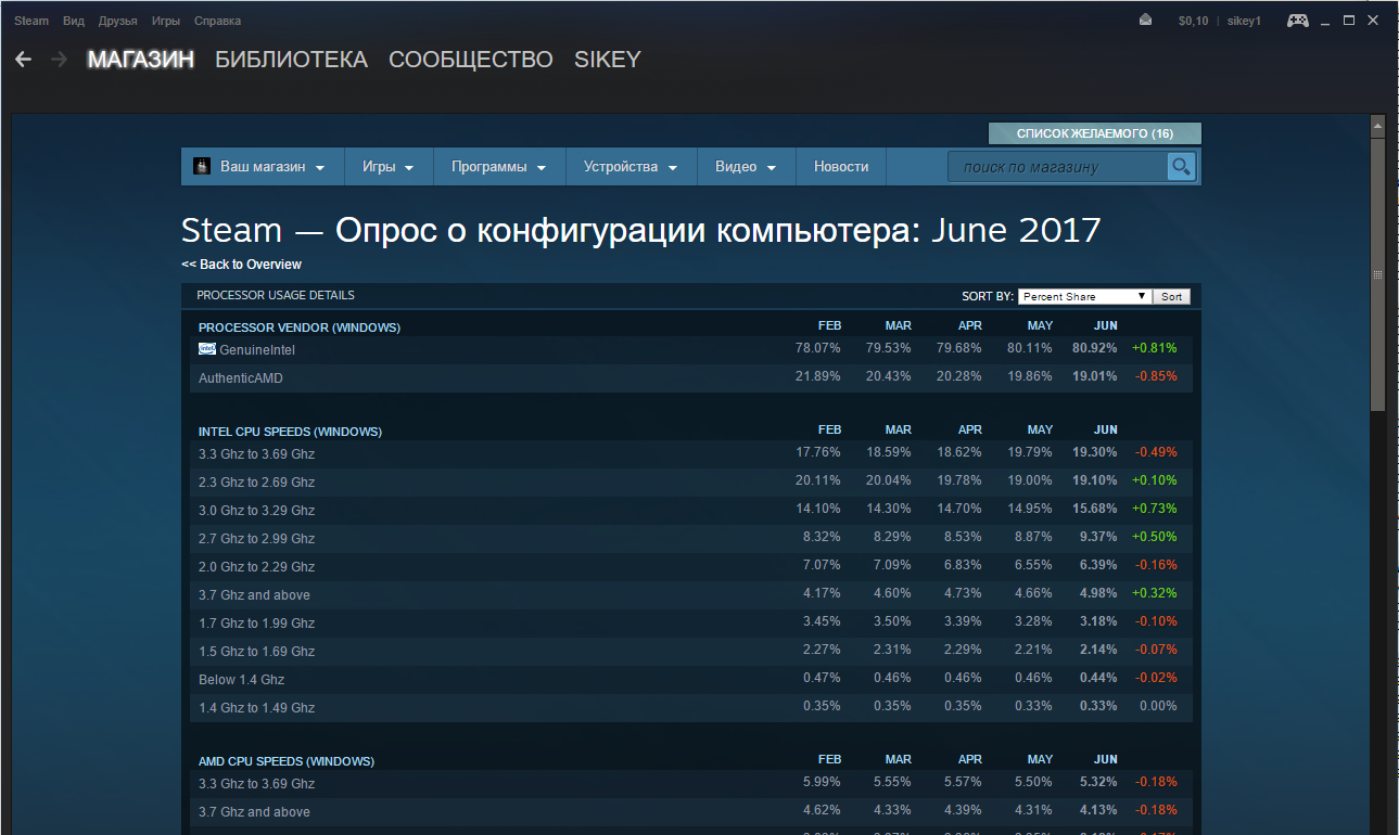 Статистика стим. Статистика пользователей стим. Статистика стим по железу. Статистика стим по видеокартам 2020.