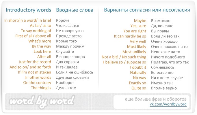 Вводные слова для описания картинки по английскому