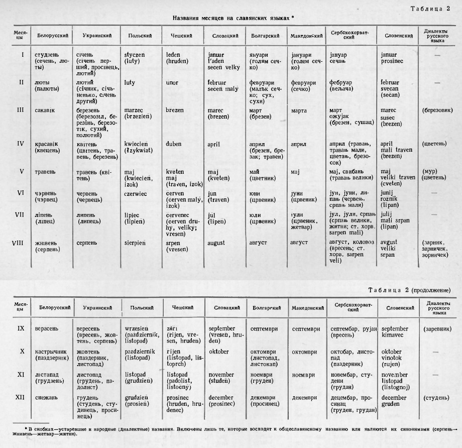 Названия месяцев на якутском. Старославянские названия месяцев. Месяца на старославянском языке. Месяцы на Славянском языке. Название месяцев на старославянском языке.