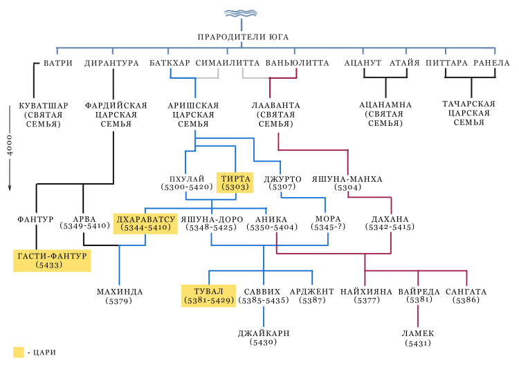 Османы династия древо