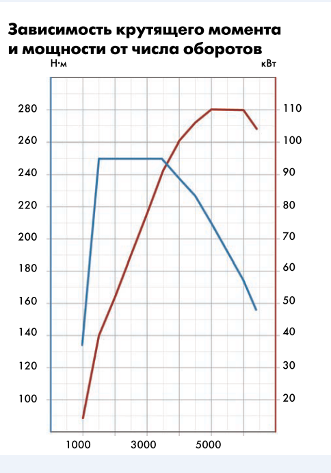 Мощность двигателя крутящий момент