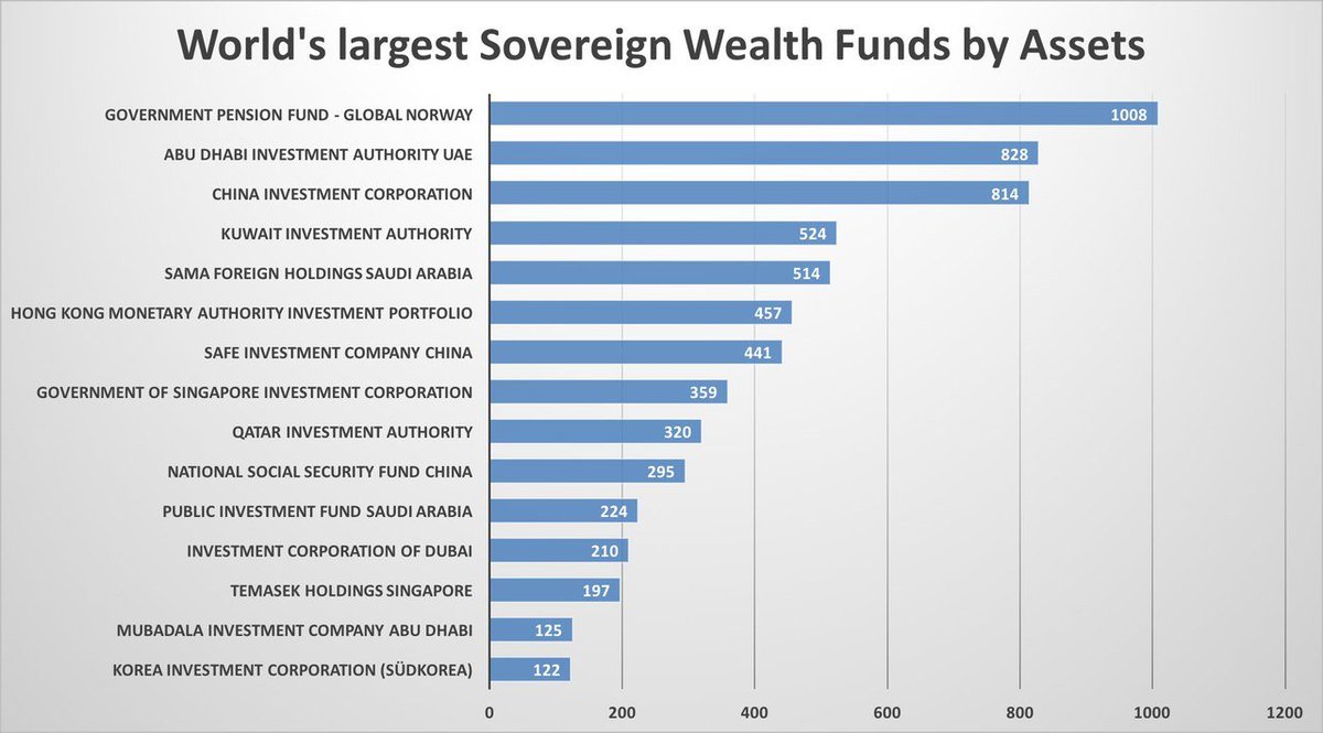 sovereign wealth funds investing in uk government