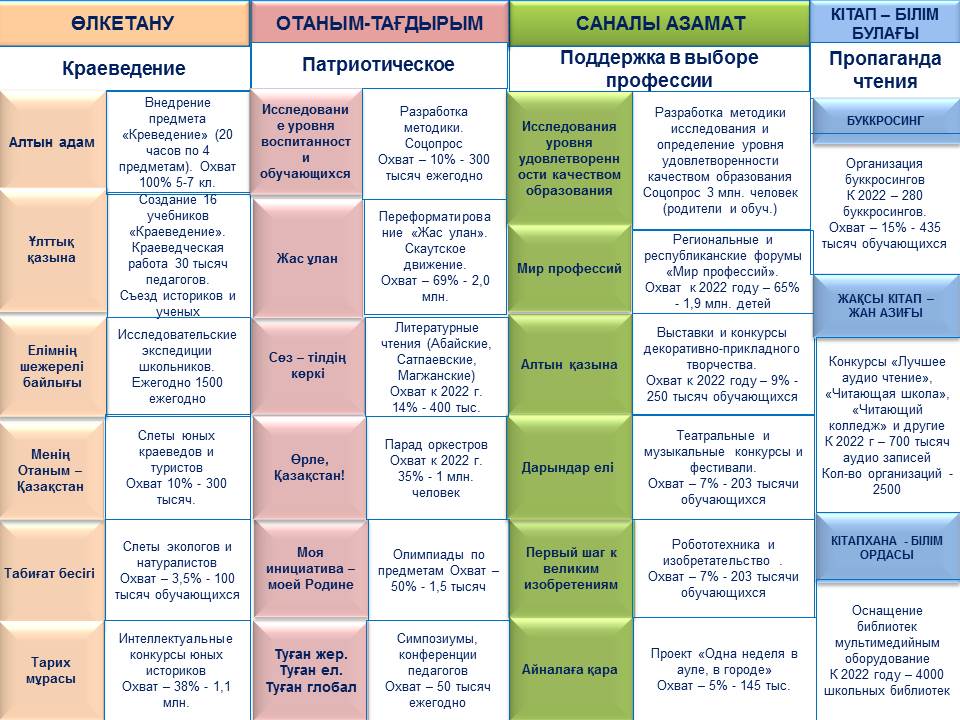 Основные проекты программы рухани жангыру