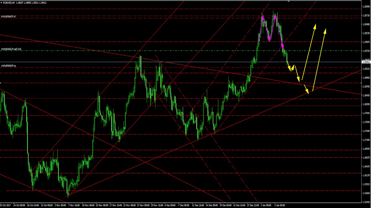 Eurusd. EURUSD картинка. Двойная вершина в криптовалюте. Вид распределения для EURUSD. EURUSD.S..