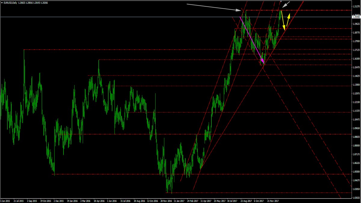 Eurusd