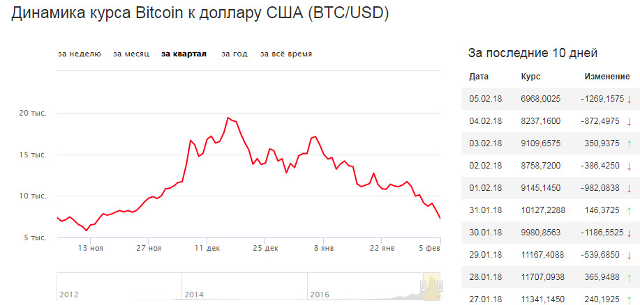 Доллар курс на сегодня санкт петербург. Динамика курса биткоина. Изменение курса биткоина за 5 лет. Динамика курса биткоина по годам. Изменения курса биткоин.