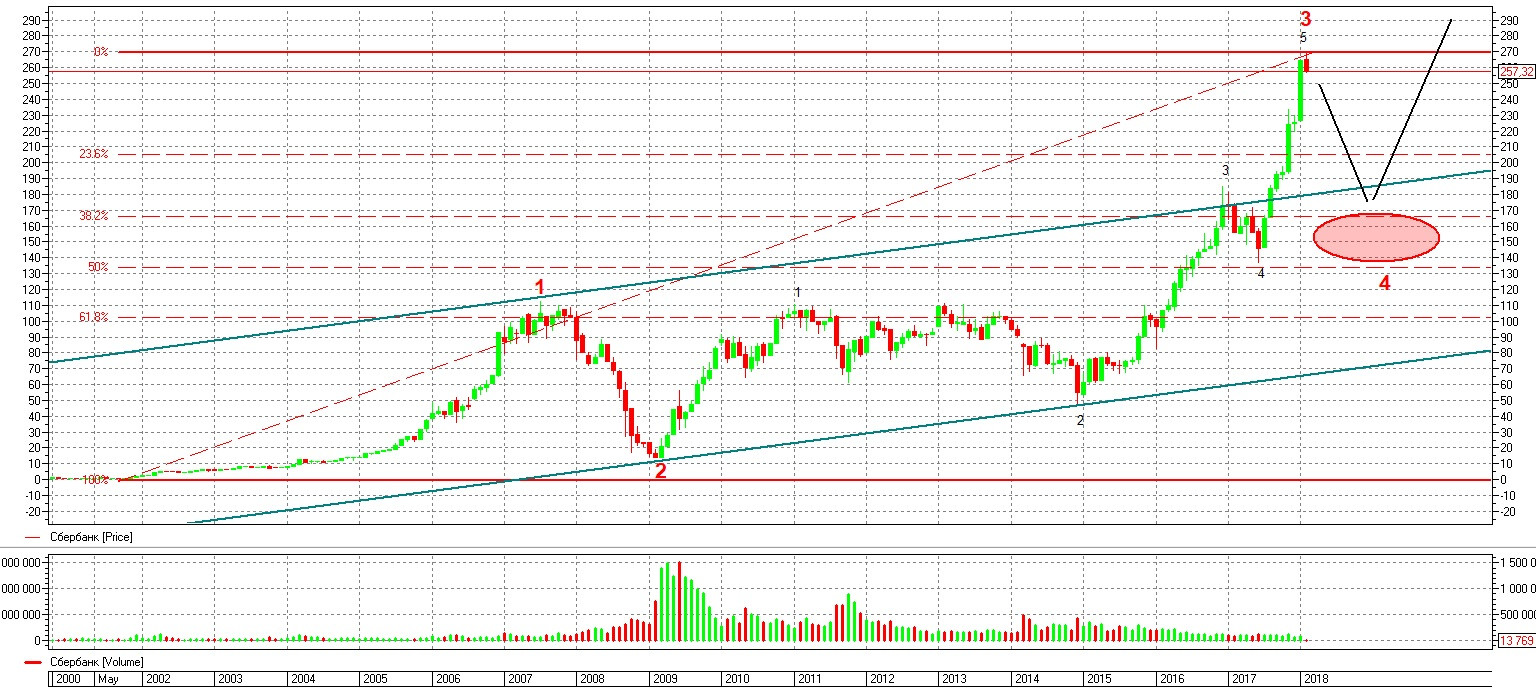 Форум по сбербанку акции. Акции Сбербанка график. Сбер инвестор.