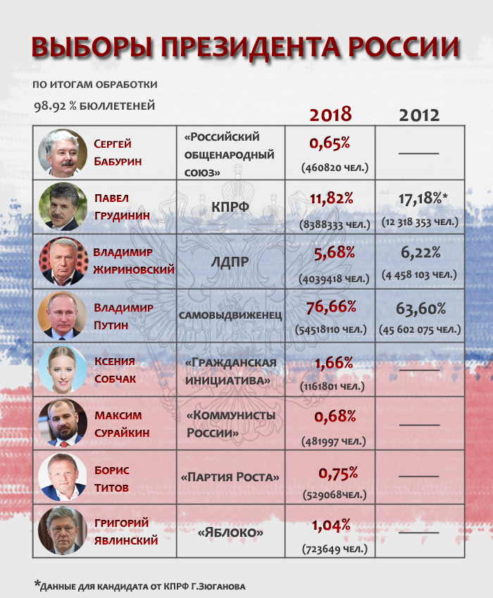 Во сколько будут результаты выборов в россии
