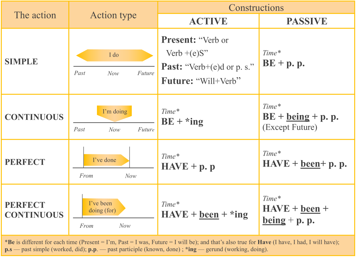 Time tense. Tenses PNG. Tense PNG vector.