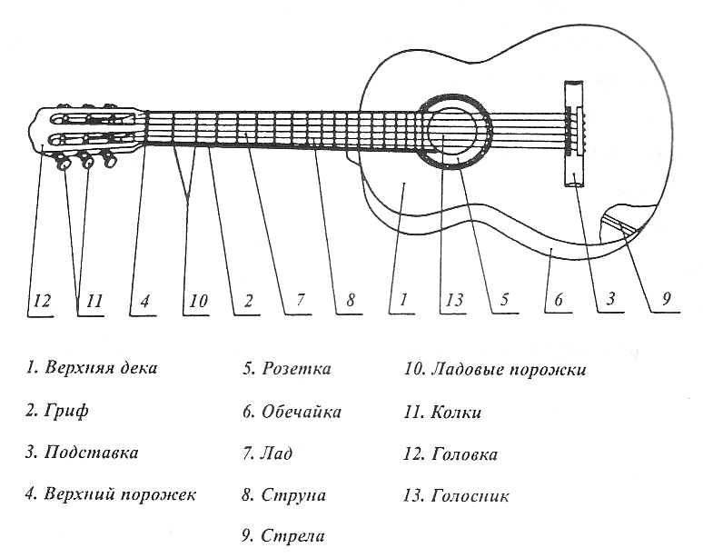 Схемы музыкальных инструментов. Строение акустической гитары схема. Гитара акустическая 6 струнная схема. Строение гитары акустической 6 струнной схема. Строение гитары электрогитары.