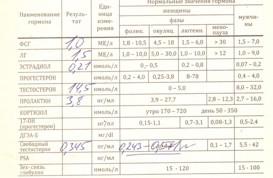 Если повышен тестостерон у женщин. Норма пролактина в организме женщины. Пролактин норма у детей. Пролактин анализ крови. Норма пролактина у женщин в крови.