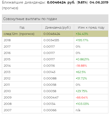 Ближайшие выплаты дивидендов. Сбербанк таблица дивидендов. График выплаты дивидендов. Дивидендный портфель акций.