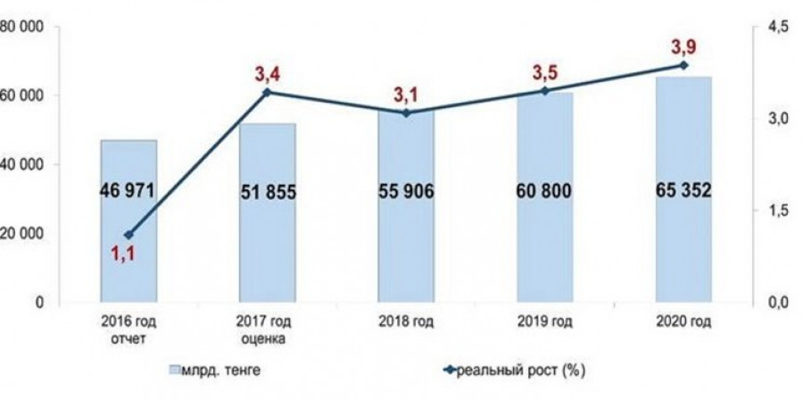 Ввп казахстана. Экономика Казахстана ВВП. Экономика Казахстана 2020 статистика. Экономический рост ВВП Казахстана. ВВП Казахстана 2019.