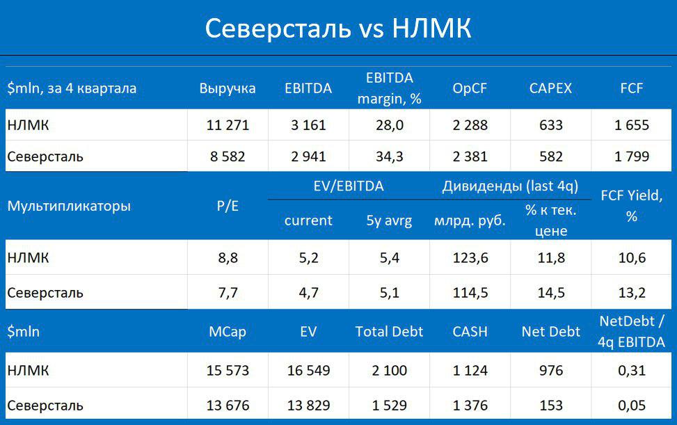 Северсталь календарь. Северсталь НЛМК. НЛМК Северсталь мультипликаторы. Выручка Северсталь в 2022. Автобус НЛМК.