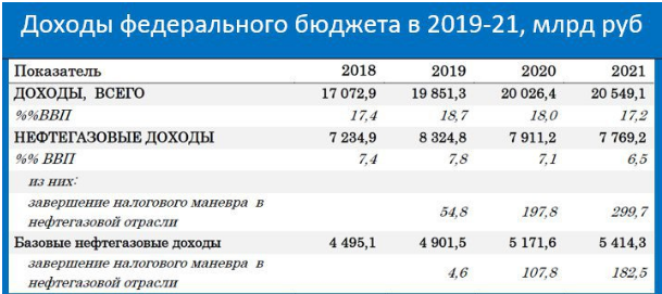 Таблица 2019 года. Структура доходов федерального бюджета 2019. Доходы федерального бюджета 2019-2021. Структура доходов федерального бюджета в 2019 году. Структура доходов федерального бюджета РФ 2019.