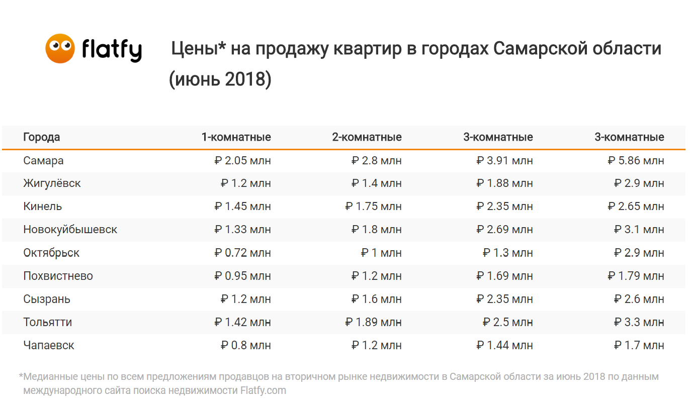 Сколько времени на продажу квартиры. Кол во проданных квартир таблица. Цены. Сколько стоит Самара. Как определить стоимость квартиры для продажи.