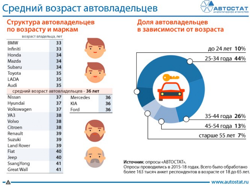 Сколько автолюбителей. Средний Возраст автомобилистов. Статистика автомобилистов в России. Статистика автовладельцев в России. Средний Возраст авто в РФ.