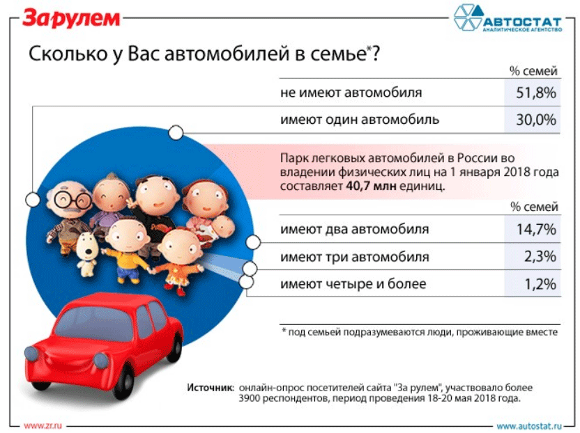 Сколько детей имеешь. Сколько автомобилей в России. Количество автовладельцев в России. Сколько машин в России. Статистика по автомобилистам.