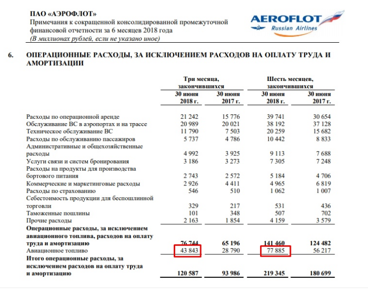 Коммерческое питание. Финансовый отчет Аэрофлот за последние года.