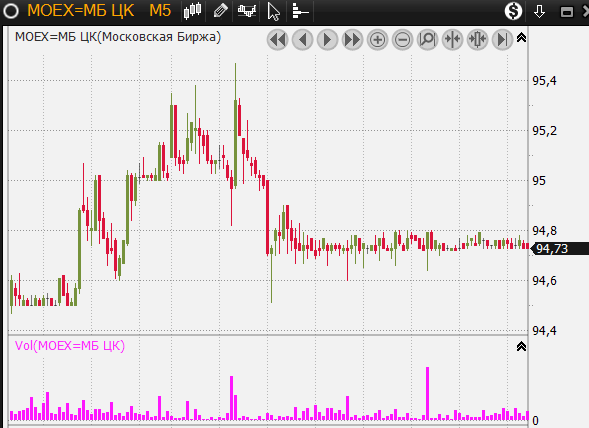 Moex market