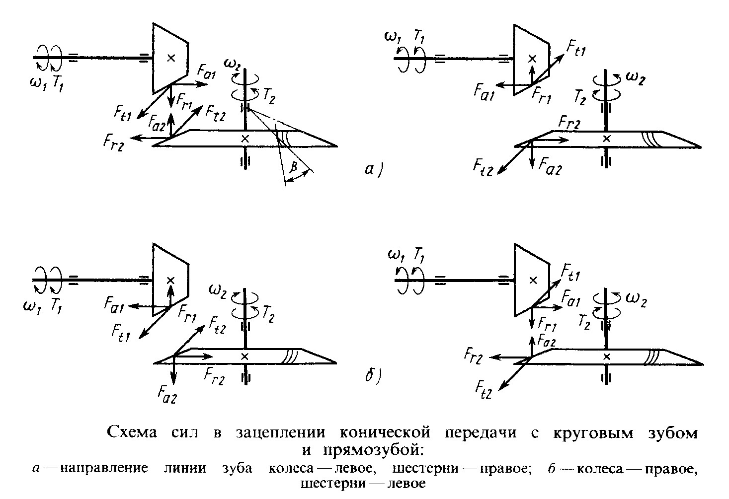 Силы зубчатых передач