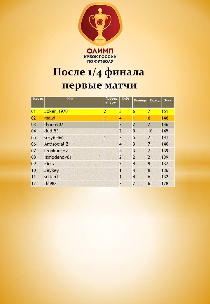 Кубок россии статистика