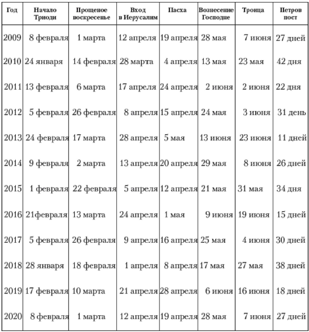 Пасха в 2007 году какого. Пасхальный календарь по годам. Вычисление дат празднования Пасхи. Таблица расчета Пасхи. Пасха православный календарь.