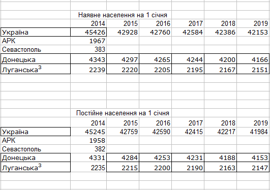 Численность луганска 2024. Численность Луганска. Луганск население. Численность людей в Луганске. Численность населения Луганска статистика.