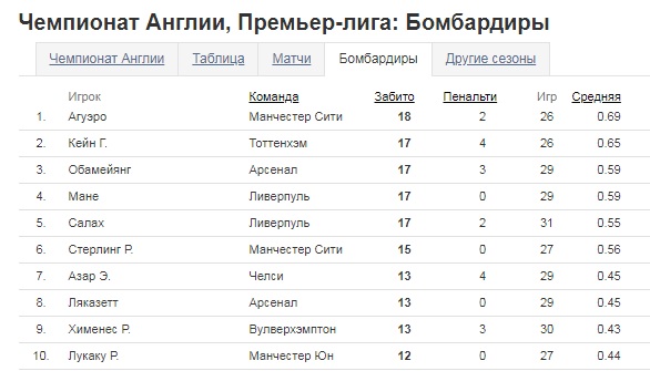 Футбол англия результаты матчей таблица. Бомбардиры чемпионата Англии. Бомбардир премьер лига Англия. Премьер лига бомбардиры. Лучший бомбардир чемпионата Англии.