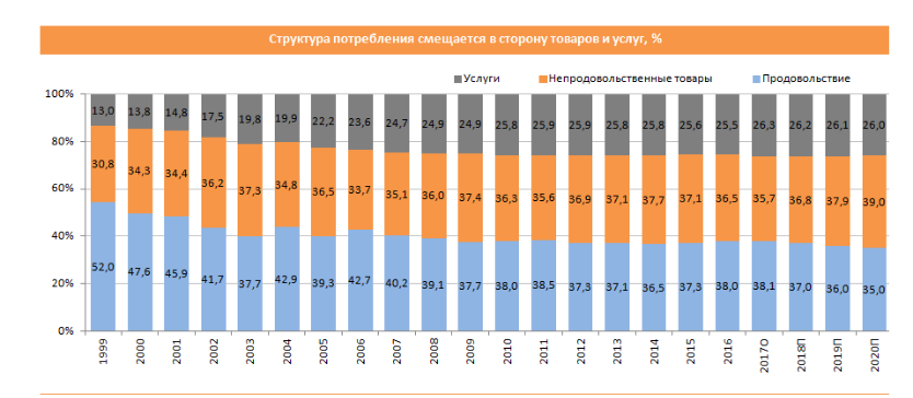 Сбережения структура