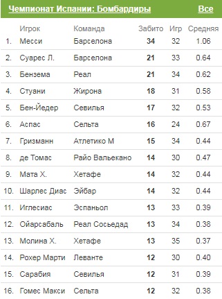 Ла лига по годам. Футбол Чемпионат Испании лучшие бомбардиры. Чемпионат Испании бомбардиры. Чемпионат Испании таблица бомбардиры. Лучший бомбардир чемпионата Испании.