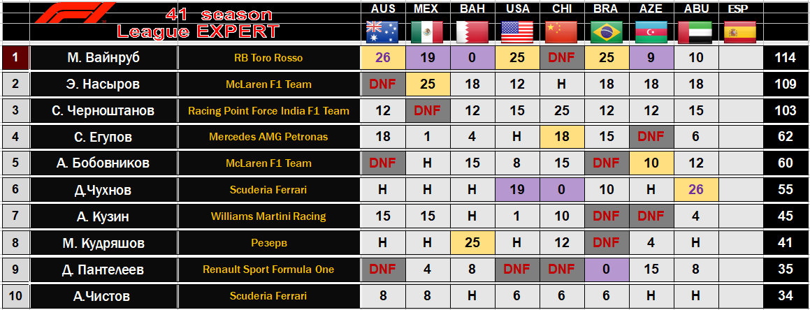 Формула 1 турнирная таблица